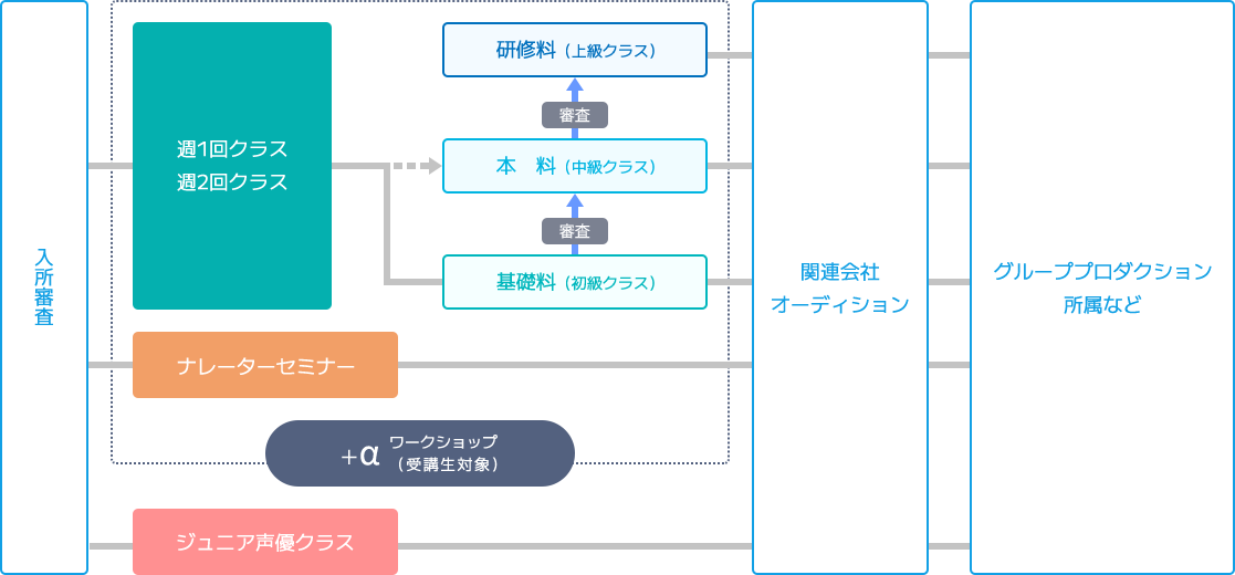 レベル別学科制